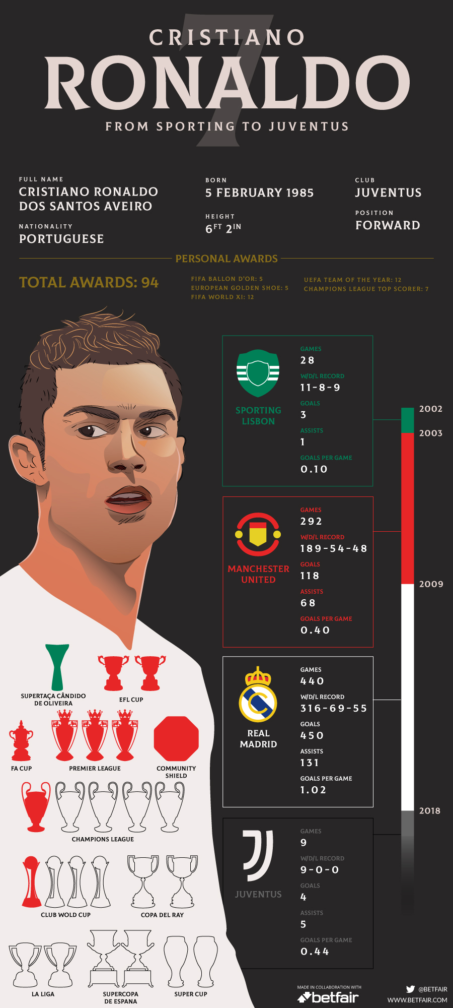 The Ultimate Cristiano Ronaldo Infographic For The Win - Reverasite